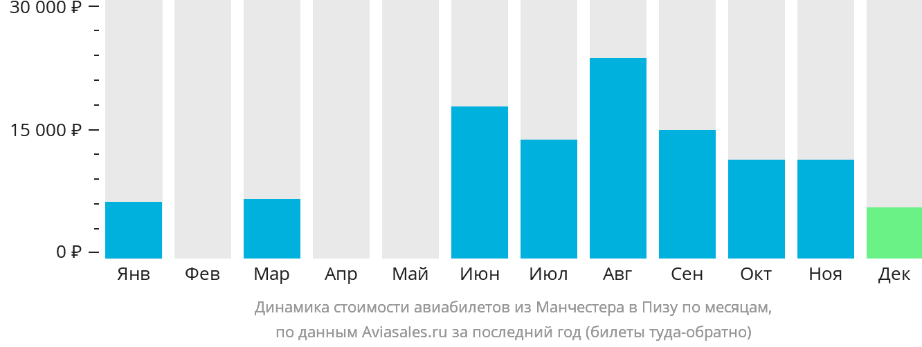 Динамика стоимости авиабилетов из Манчестера в Пизу по месяцам