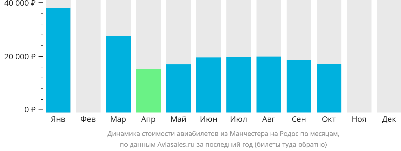 Динамика стоимости авиабилетов из Манчестера на Родос по месяцам