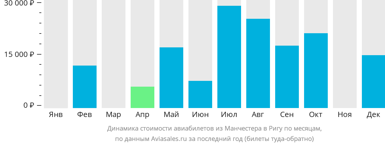 Динамика стоимости авиабилетов из Манчестера в Ригу по месяцам