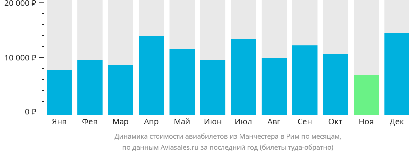 Динамика стоимости авиабилетов из Манчестера в Рим по месяцам