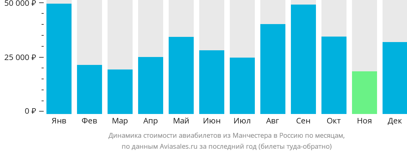Динамика стоимости авиабилетов из Манчестера в Россию по месяцам