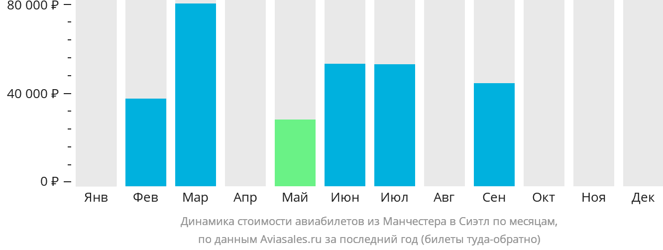 Динамика стоимости авиабилетов из Манчестера в Сиэтл по месяцам
