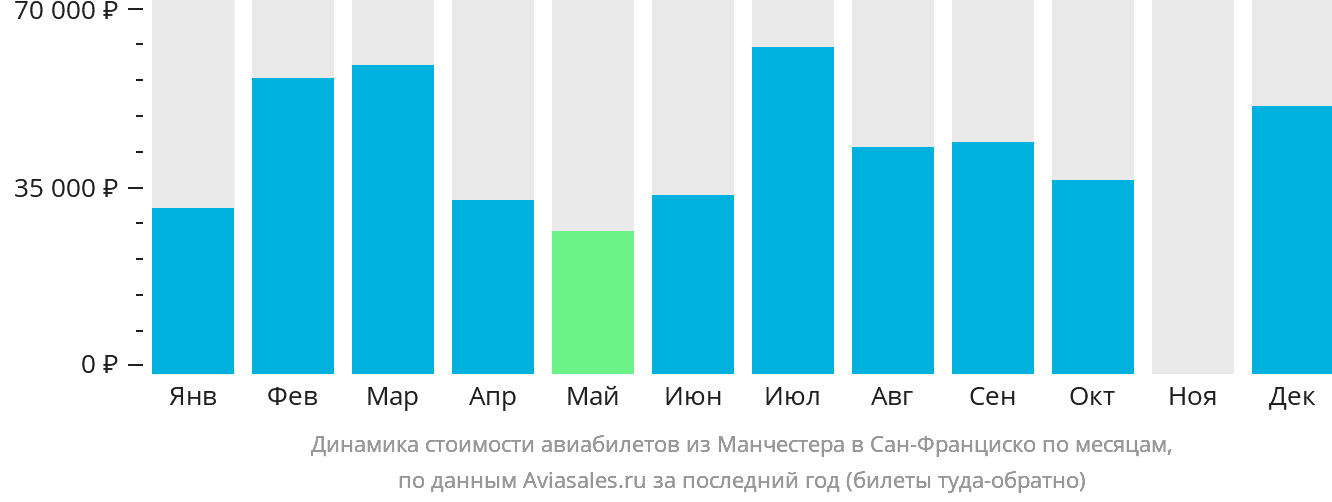 Динамика стоимости авиабилетов из Манчестера в Сан-Франциско по месяцам