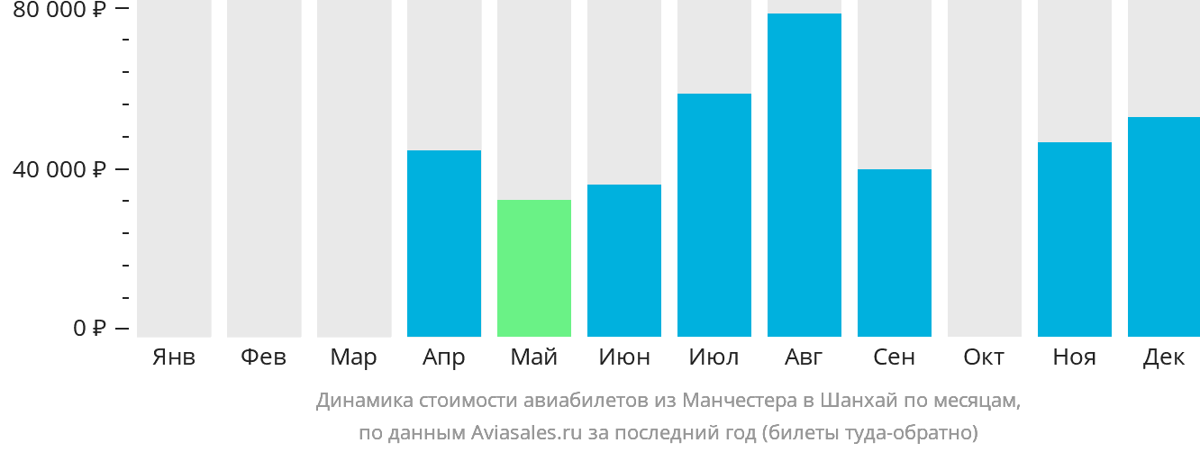 Динамика стоимости авиабилетов из Манчестера в Шанхай по месяцам