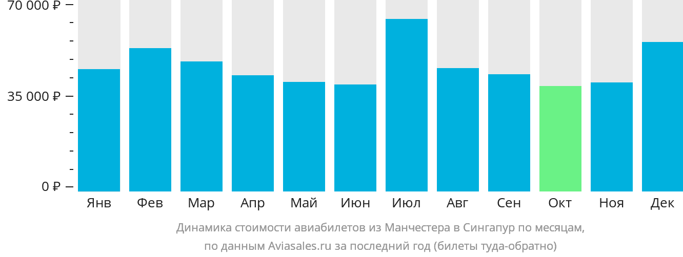 Динамика стоимости авиабилетов из Манчестера в Сингапур по месяцам
