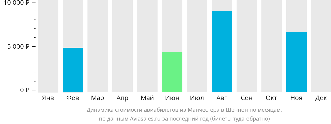 Динамика стоимости авиабилетов из Манчестера в Шаннон по месяцам