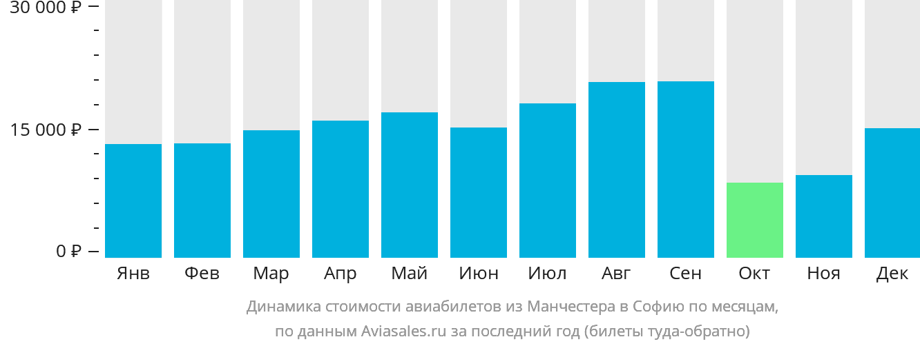 Динамика стоимости авиабилетов из Манчестера в Софию по месяцам