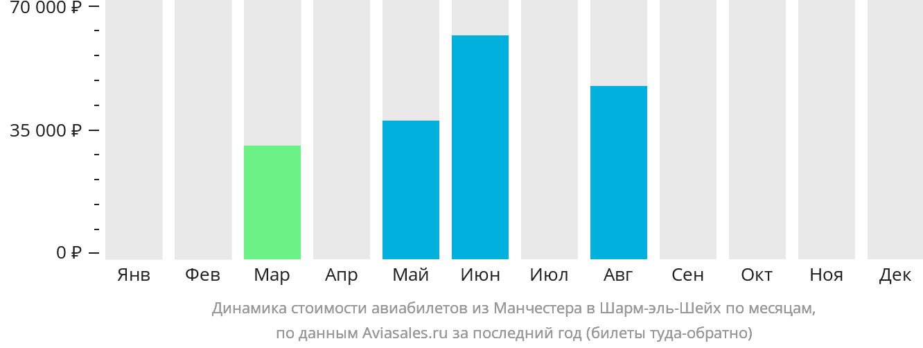 Динамика стоимости авиабилетов из Манчестера в Шарм-эш-Шейх по месяцам