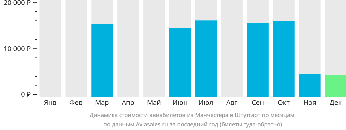 Динамика стоимости авиабилетов из Манчестера в Штутгарт по месяцам