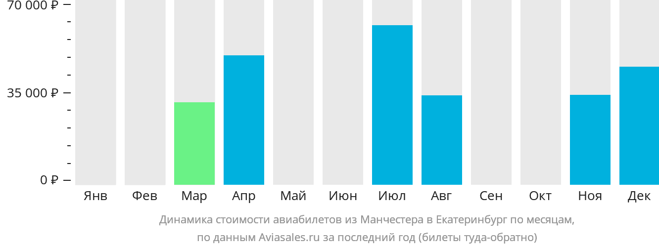 Динамика стоимости авиабилетов из Манчестера в Екатеринбург по месяцам