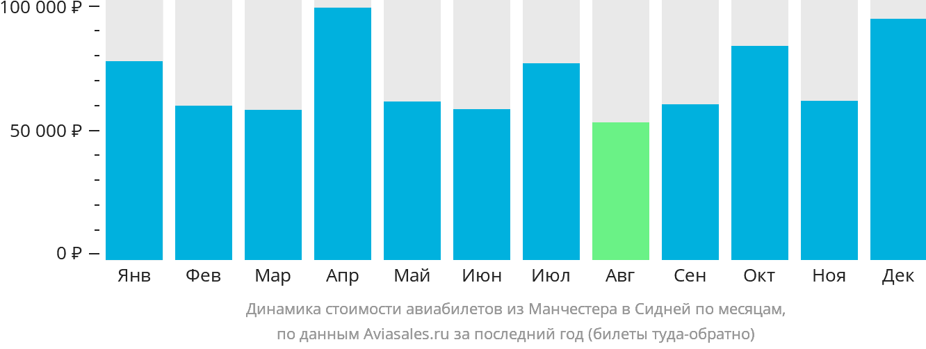 Динамика стоимости авиабилетов из Манчестера в Сидней по месяцам