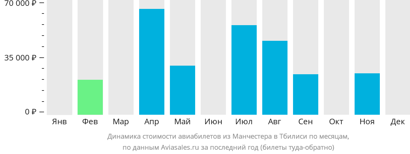 Динамика стоимости авиабилетов из Манчестера в Тбилиси по месяцам