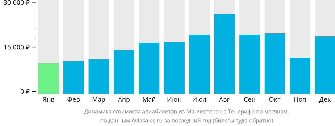 Динамика стоимости авиабилетов из Манчестера на Тенерифе по месяцам