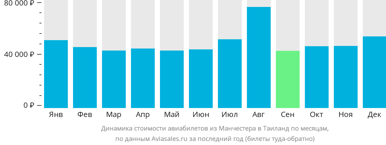 Динамика стоимости авиабилетов из Манчестера в Таиланд по месяцам