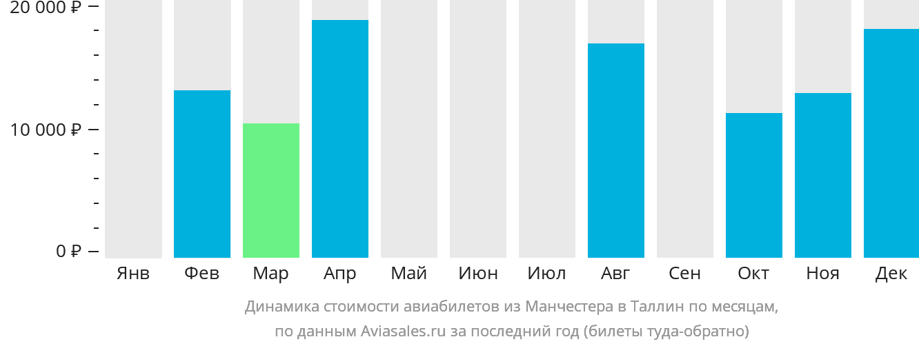 Динамика стоимости авиабилетов из Манчестера в Таллин по месяцам