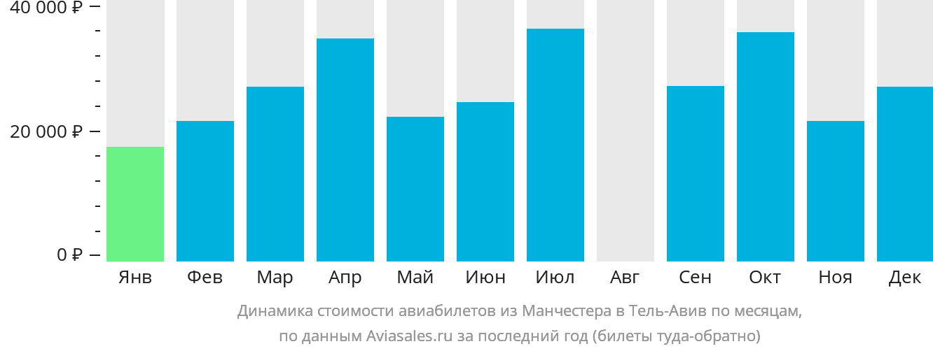 Динамика стоимости авиабилетов из Манчестера в Тель-Авив по месяцам