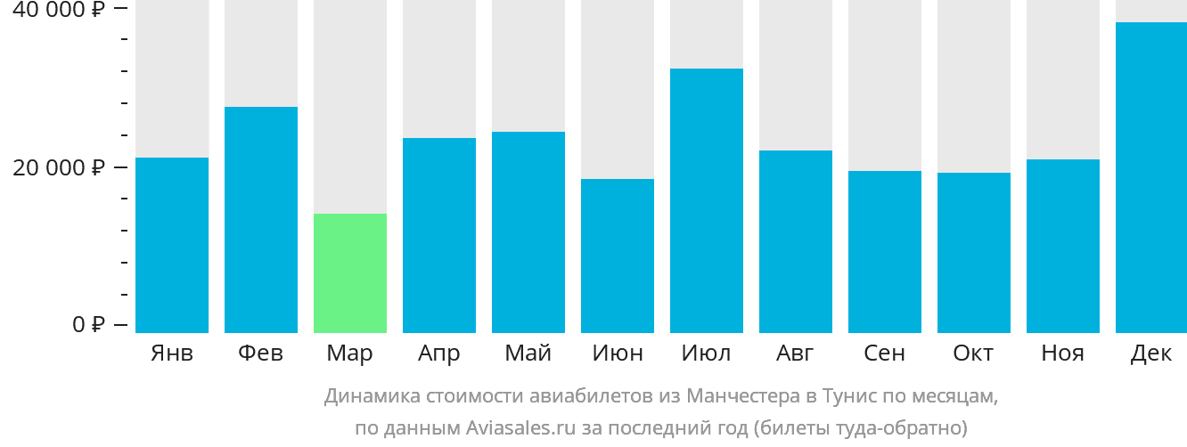 Динамика стоимости авиабилетов из Манчестера в Тунис по месяцам