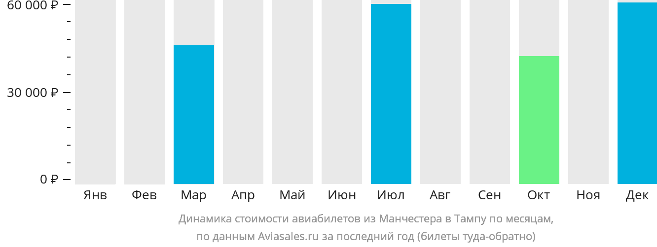 Динамика стоимости авиабилетов из Манчестера в Тампу по месяцам