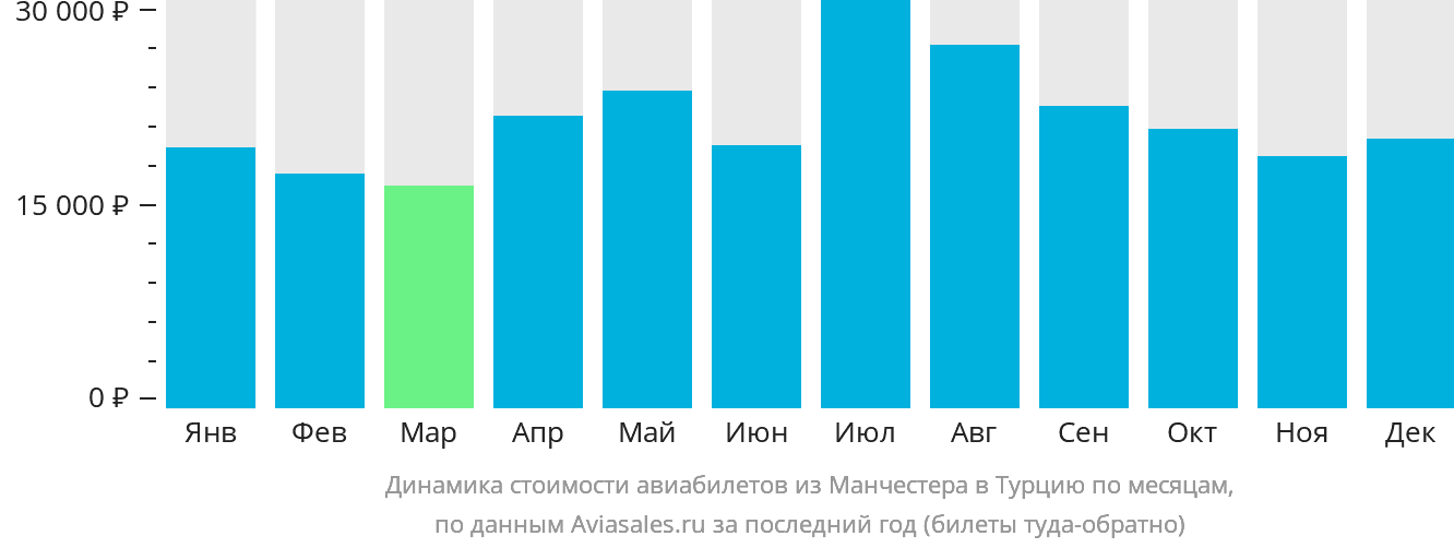 Динамика стоимости авиабилетов из Манчестера в Турцию по месяцам