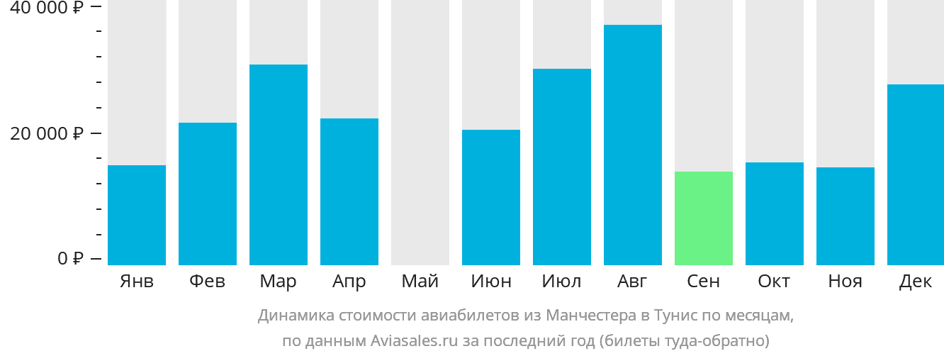 Динамика стоимости авиабилетов из Манчестера в Тунис по месяцам