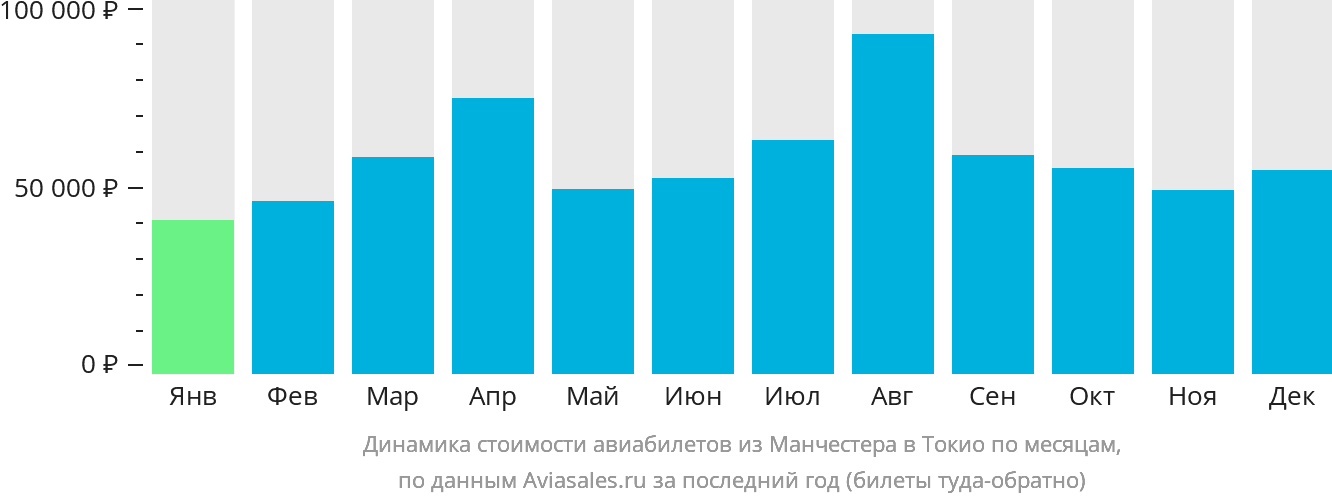 Динамика стоимости авиабилетов из Манчестера в Токио по месяцам