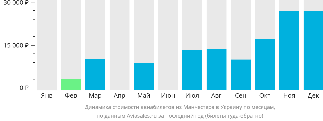 Динамика стоимости авиабилетов из Манчестера в Украину по месяцам