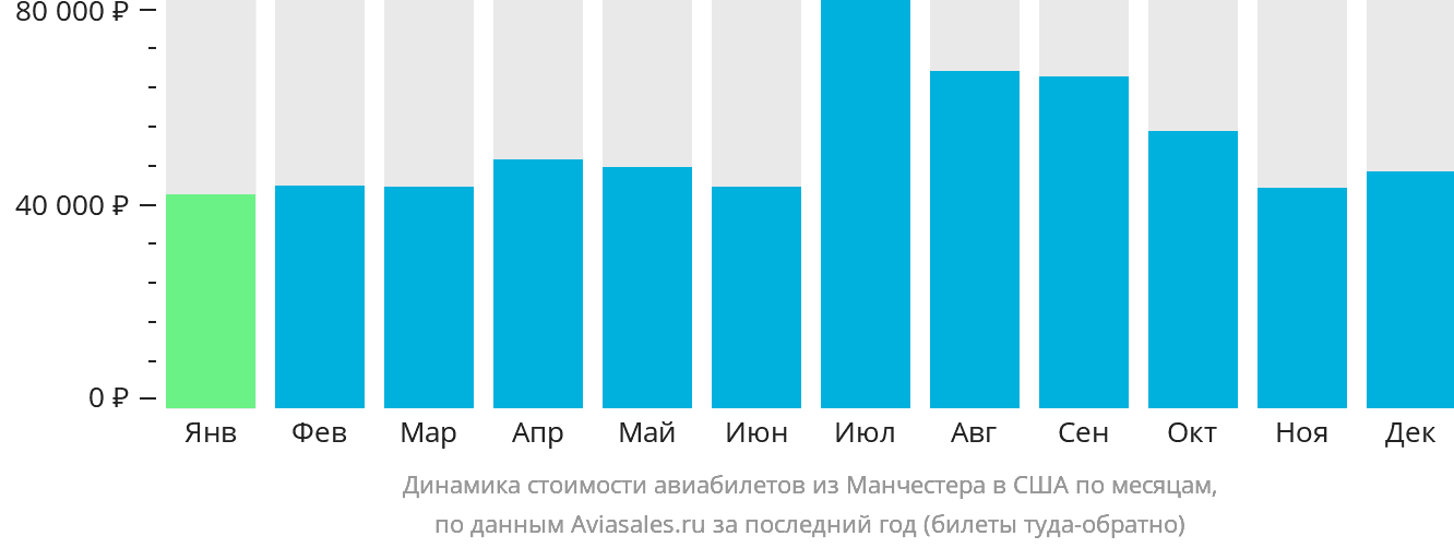 Динамика стоимости авиабилетов из Манчестера в США по месяцам