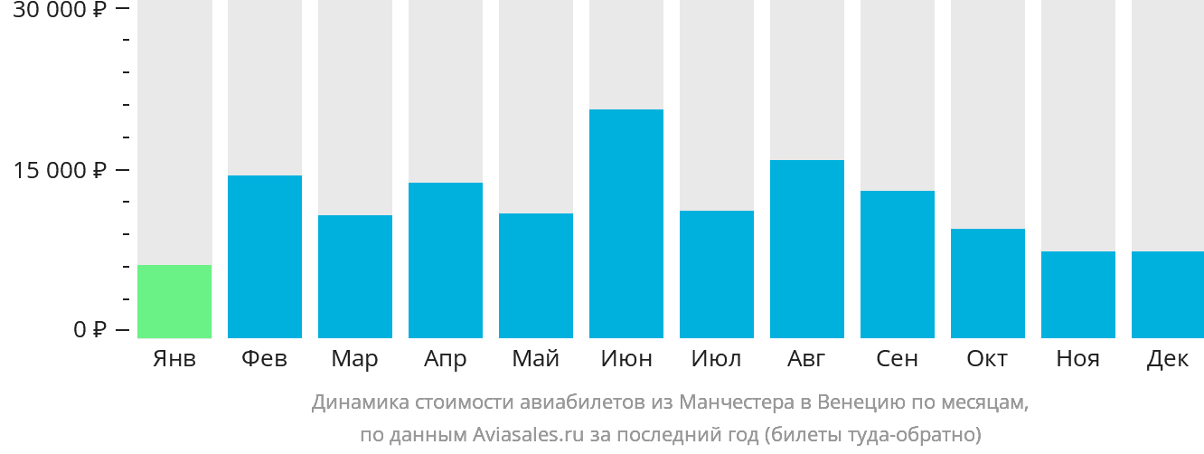 Динамика стоимости авиабилетов из Манчестера в Венецию по месяцам