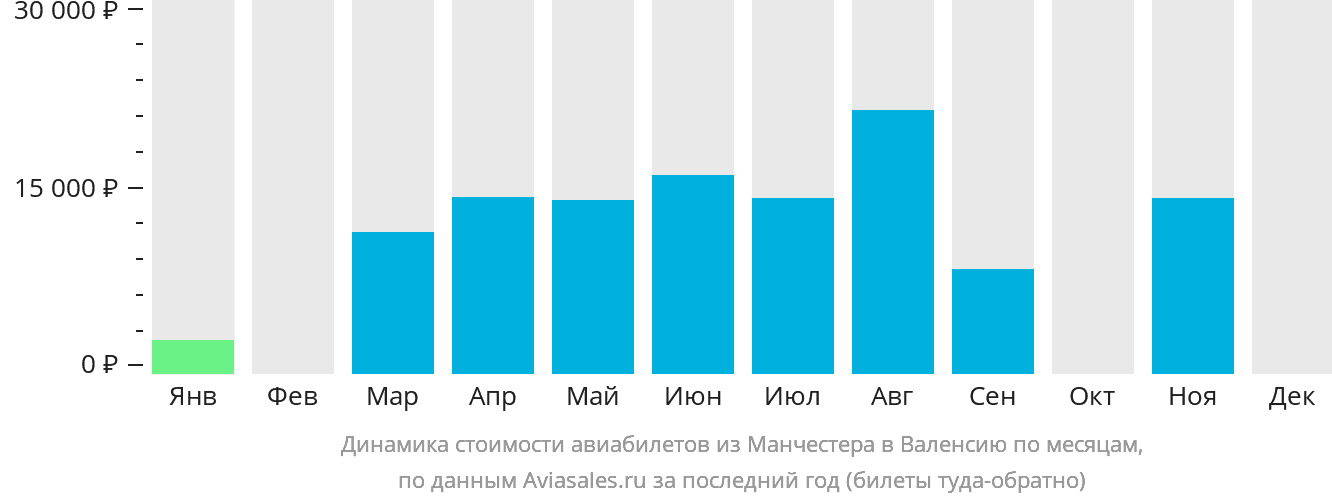 Динамика стоимости авиабилетов из Манчестера в Валенсию по месяцам
