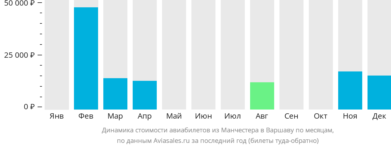 Динамика стоимости авиабилетов из Манчестера в Варшаву по месяцам