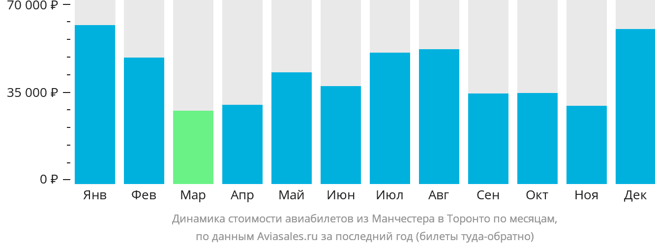 Динамика стоимости авиабилетов из Манчестера в Торонто по месяцам
