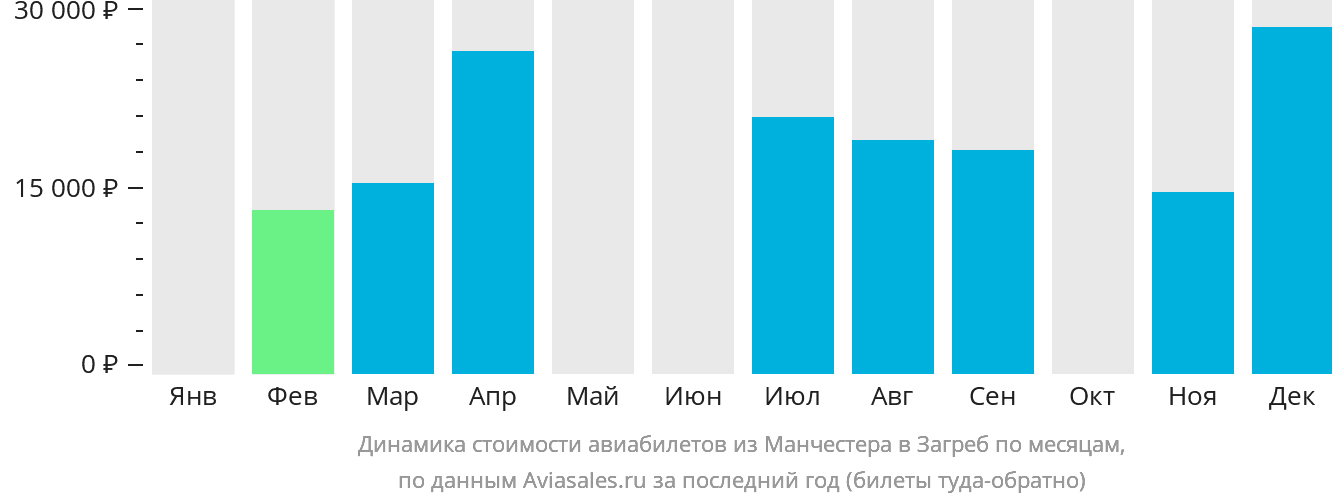 Динамика стоимости авиабилетов из Манчестера в Загреб по месяцам