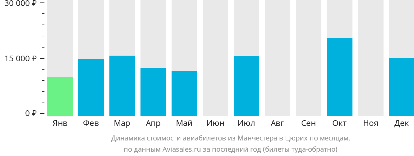 Динамика стоимости авиабилетов из Манчестера в Цюрих по месяцам