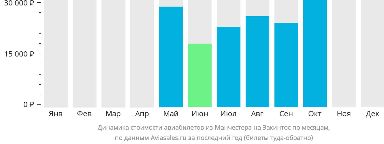 Динамика стоимости авиабилетов из Манчестера на Закинтос по месяцам