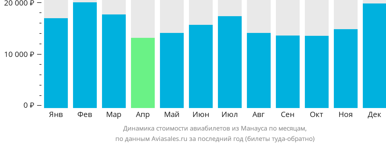 Динамика стоимости авиабилетов из Манауса по месяцам