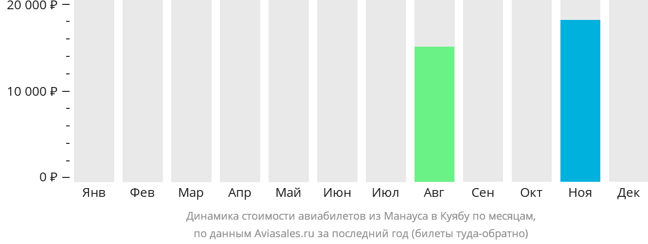 Динамика стоимости авиабилетов из Манауса в Куябу по месяцам