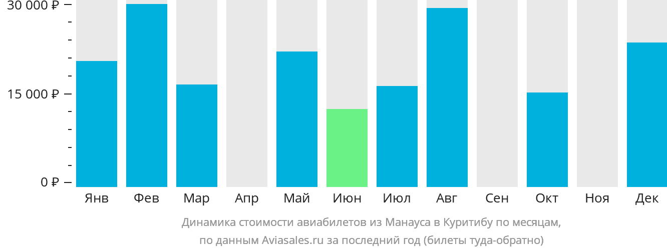 Динамика стоимости авиабилетов из Манауса в Куритибу по месяцам