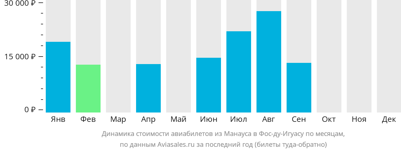 Динамика стоимости авиабилетов из Манауса в Фос-ду-Игуасу по месяцам