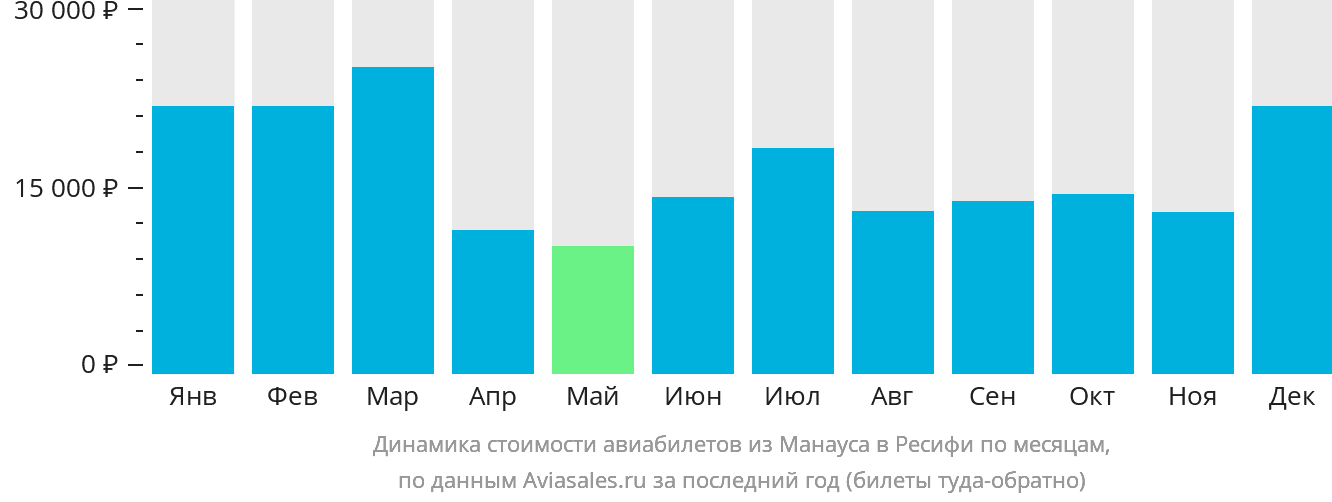 Динамика стоимости авиабилетов из Манауса в Ресифи по месяцам