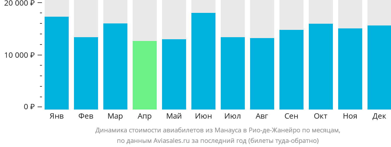 Динамика стоимости авиабилетов из Манауса в Рио-де-Жанейро по месяцам