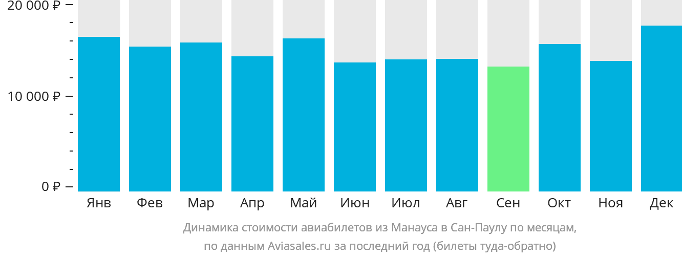 Динамика стоимости авиабилетов из Манауса в Сан-Паулу по месяцам