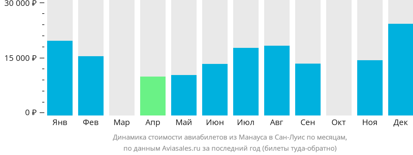 Динамика стоимости авиабилетов из Манауса в Сан-Луис по месяцам
