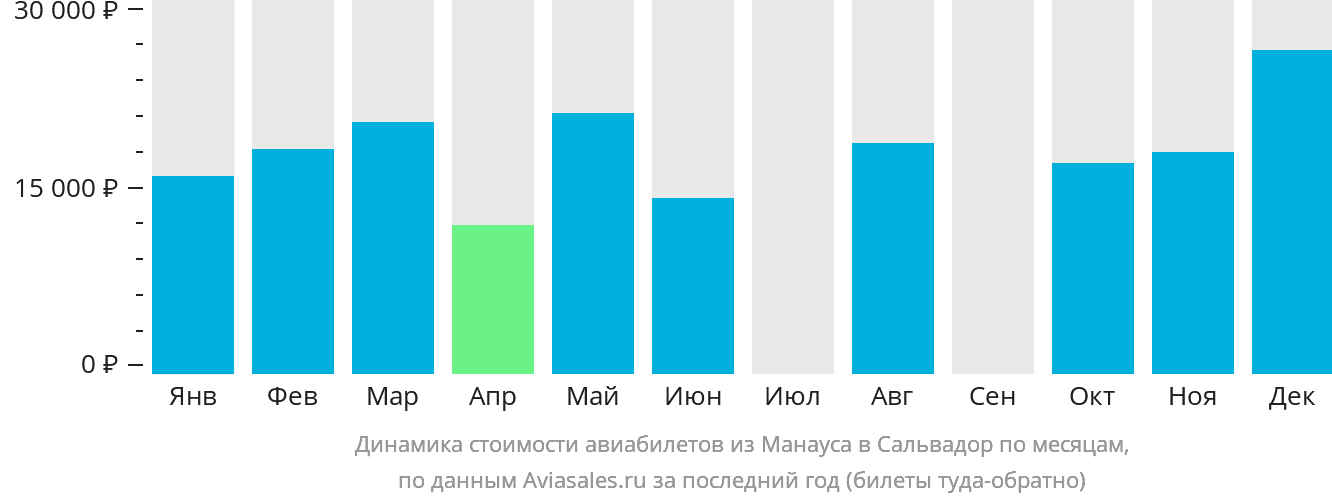 Динамика стоимости авиабилетов из Манауса в Сальвадор по месяцам