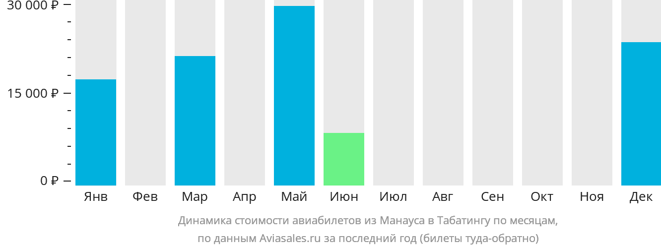 Динамика стоимости авиабилетов из Манауса в Табатингу по месяцам