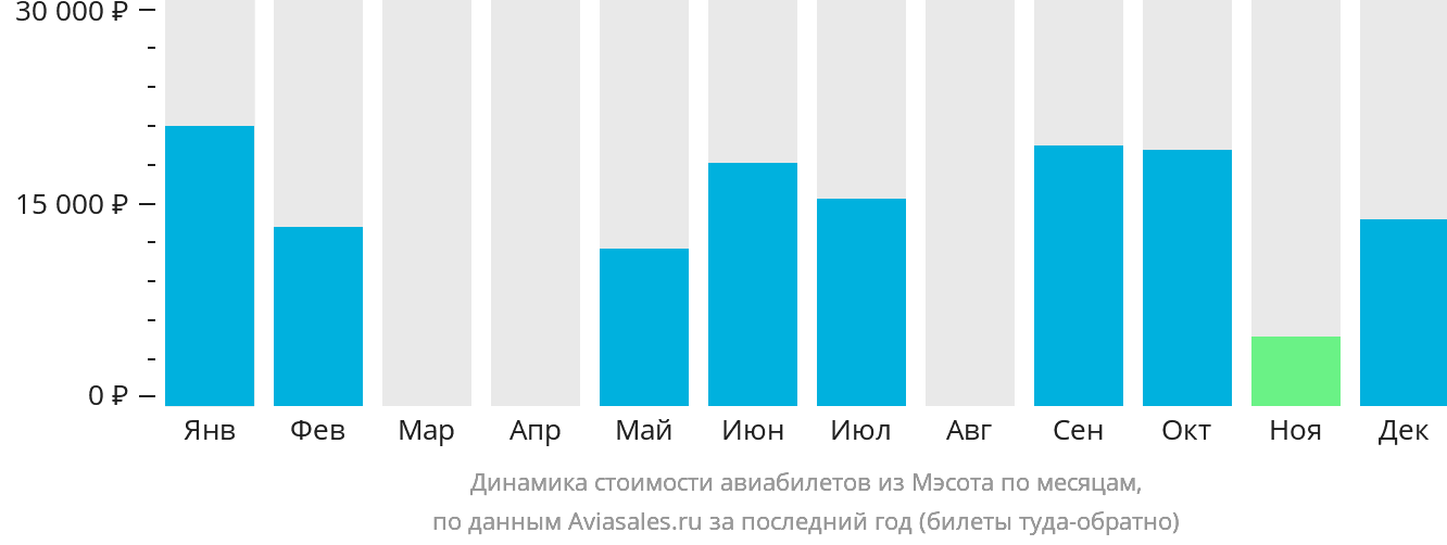Динамика стоимости авиабилетов из Мэсота по месяцам
