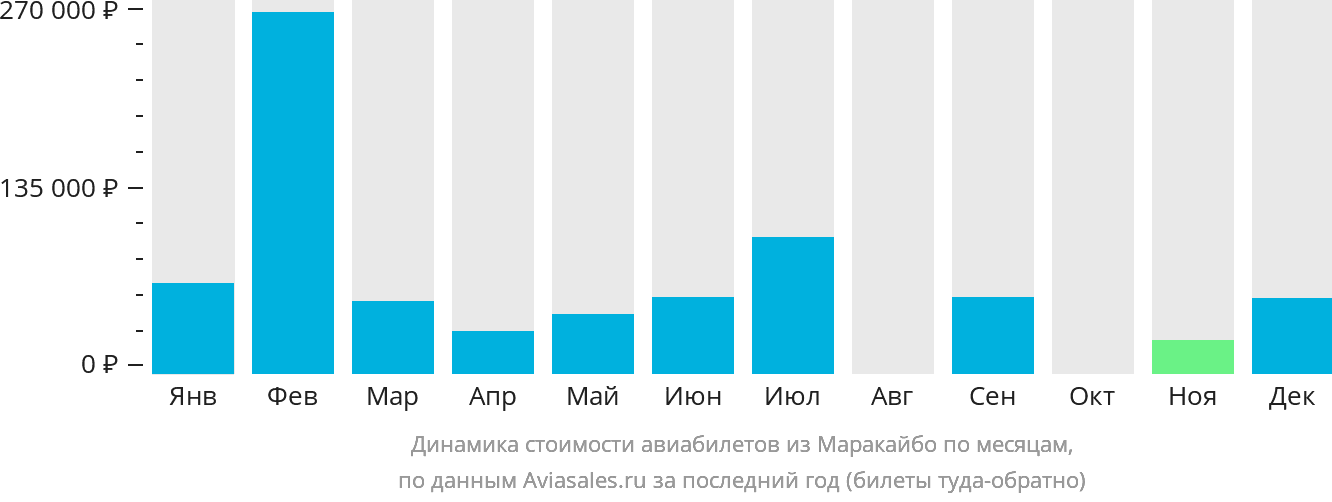Динамика стоимости авиабилетов из Маракайбо по месяцам