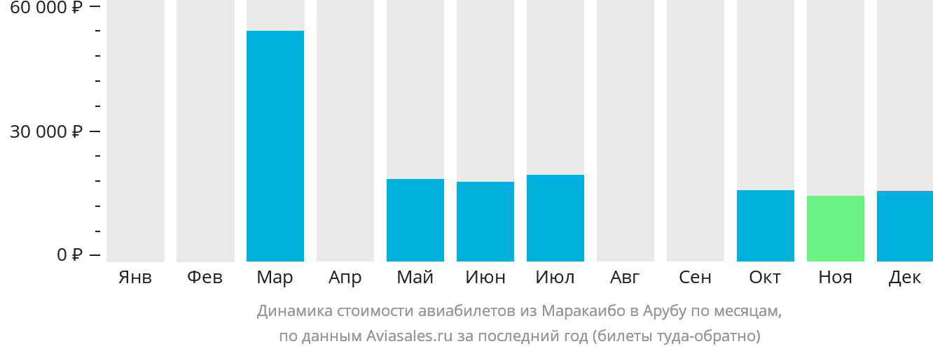 Динамика стоимости авиабилетов из Маракайбо на Арубу по месяцам