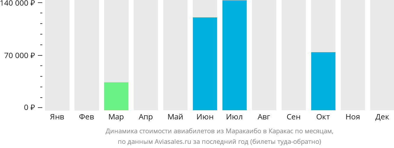 Динамика стоимости авиабилетов из Маракайбо в Каракас по месяцам