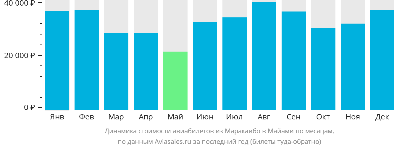 Динамика стоимости авиабилетов из Маракайбо в Майами по месяцам