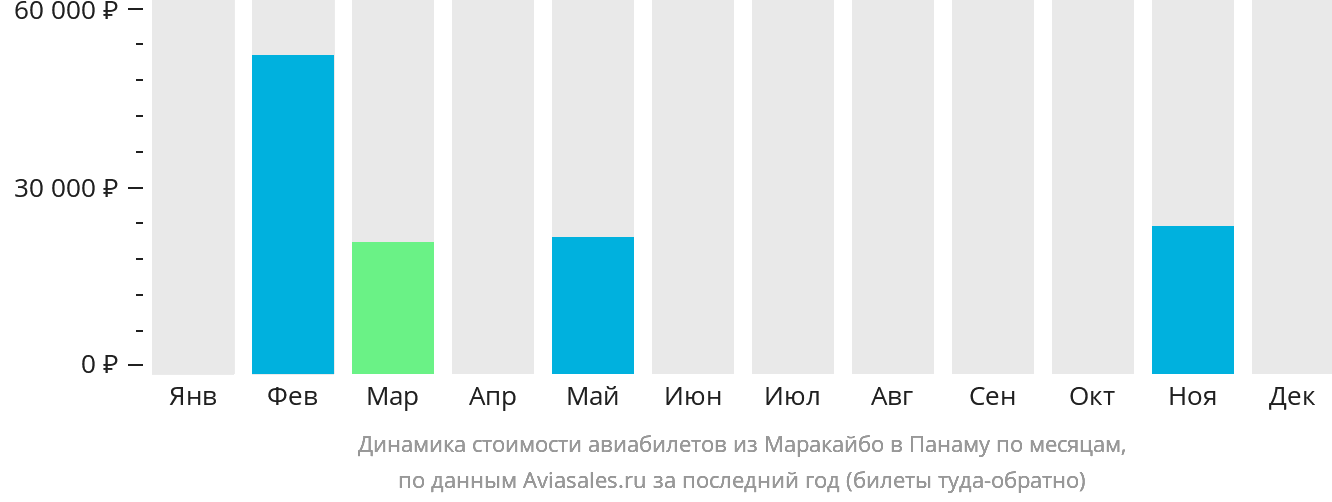 Динамика стоимости авиабилетов из Маракайбо в Панаму по месяцам